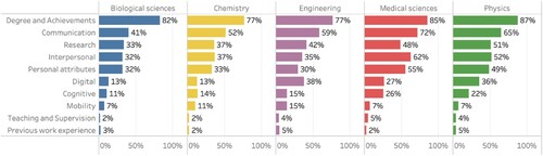 Figure 3. Admission attribute category by discipline.