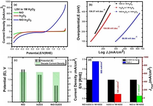 Figure 7. (a) Polarization curves (LSV) for NiO, In2O3, and NiO-In2O3 in 1 M H2O2 (b) Tafel plot used for estimation of Tafel slope for NiO, In2O3, and NiO-In2O3 in 1 M ascorbic acid (c) Decade current density recorded for NiO, In2O3, and NiO-In2O3 in 1 M H2O2 (d) Peak current density recorded for NiO-In2O3 NiO, In2O3, and NiO-In2O3 in 1 M H2O2.