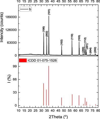 Figure 1. XRD pattern of the CL/ZnO NPs.