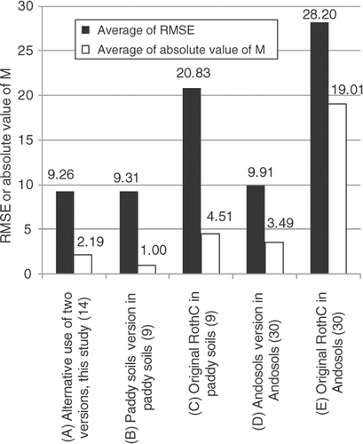Figure 4. Comparisons of model performances of our study (A), previous studies (B) and (C) from Shirato and Yokozawa (Citation2005), and (D) and (E) from Shirato et al. (Citation2004). Closed and open bars show averages of root mean square error (RMSE) and absolute value of mean difference (M), respectively. Numbers above bars are values of the average. Numbers in parentheses in the labels on the x-axis indicate the number of plots.