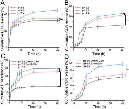 Figure 4 The release curves of nanoparticles in different media: Cumulative release rate of (A) DOX and (B) CUR in media with different pH (pH 5.5, 6.5 and 7.4). Cumulative release rate of (C) DOX and (D) CUR in media with different GSH concentration (0, 5, and 20 mM). Statistical significance: *p<0.05, ***p<0.001, #p<0.05 and ###p<0.001.