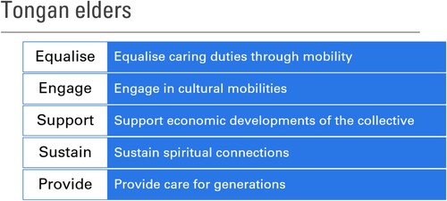 Figure 2. Tongan Elders – Equalise, Engage, Support, Sustain and Provide for Tongan Collectives.