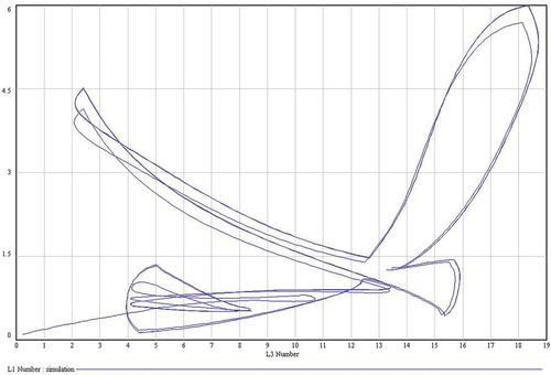 Figure 6. Limit cycle of the model. As the curve is closed, the long-term behaviour of the model is periodic. L1: first-instar larvae; L3: third-instar larvae.