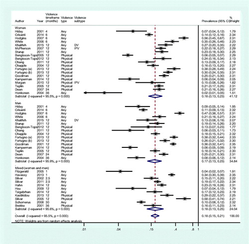 Figure 2. Meta-analysis: prevalence of any or physical violence, stratified by gender where data available.