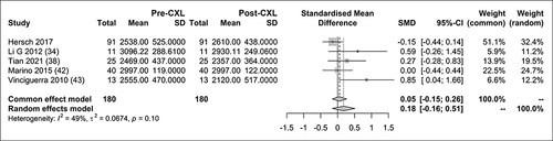 Figure 13 EEC forest plot.