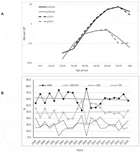 Figure 3. (a) Age- and sex-specific incidences of definite and probable sporadic Creutzfeldt-Jakob disease (sCJD) and genetic transmissible spongiform encephalopathy (gTSE), for 1998–2018; and (b) time trends for annual genetic subgroup proportions in percentages