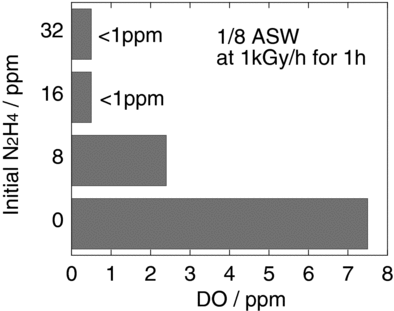 Figure 3 Concentration of dissolved oxygen in the 1/8 artificial seawater with initial N2H4 concentrations varying from 0 to 32 ppm at 1 kGy/h for 1 h