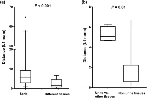 Figure 5. Genetic distance between sample pairs. (a) Sample pairs were classified into three subgroups: (1) intrahost sample pairs obtained at different time points, (2) intrahost sample pairs obtained from different anatomic sites. (b) the sample pairs were categorized into urine/non-urine sample pairs and non-urine/non-urine sample pairs. Box (median ± 25%) and whisker (5% and 95%) plots represent the distribution of the genetic distances (L1 norm) between sample pairs.