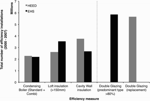 Figure 6 Comparison of the prevalence of energy efficiency measures in England between HEED and EHS, 2000–07