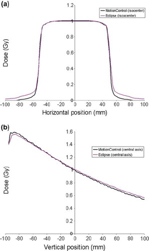 Figure 4. Horizontal profile (a) and vertical profile (b) shown for the 10 × 10 cm2 field. Both profiles are centred on the iso-centre. The dose distribution is calculated by Eclipse and by the presented model (MotionControl).
