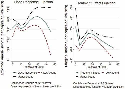 Figure 2. Dose-response function of expected annual income.