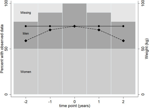 Figure 1 Real weight trajectory (circle/solid line) and observed weight trajectory (diamond/dash line) following the averaging-step with different proportion of women and men observed at each time point in a recreated scenario.