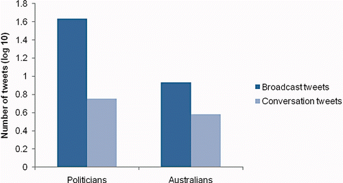 Figure 1. Number of Broadcast and Conversation Tweets Made by Australian Politicians and Non-Politicians.