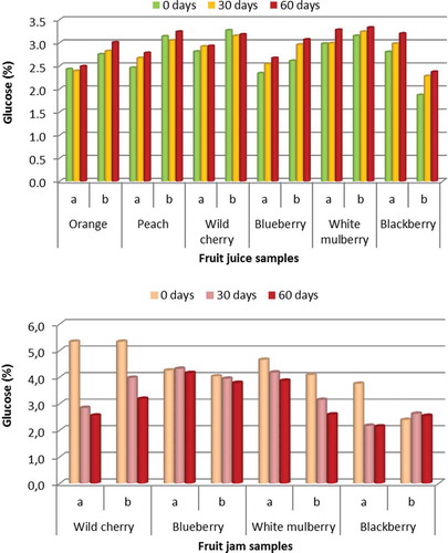 FIGURE 7 Measured glucose content of the different juices (top) and jams (bottom) studied according to storage time: before storage, after 30 days, and after 60 days.