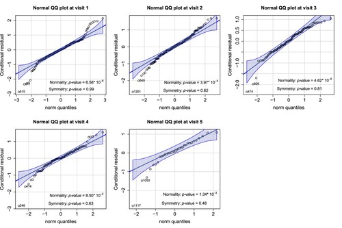 Figure 2. Normal QQ plots of the conditional residuals at each visit. The conditional residuals were obtained by fitting the sequential linear regressions on the current outcomes against the available history and calculating the residuals at each visit. The p-values for the Shapiro-Wilk test and the symmetry test are also provided.