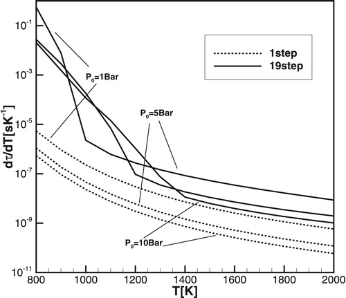 Figure 12. (∂τind/∂T) for H2/air at initial pressure 1, 5 and 10 atm calculated for detailed (solid lines) and one-step (dashed lines) models.