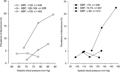 Figure 2. Prevalence of albuminuria by systolic and diastolic blood pressures. Values are prevalence of albuminuria in each tertile of systolic (right panel) and diastolic blood pressures (left panel) after subdivision by diastolic and systolic blood pressures, respectively. Tertiles 1, 2 and 3 are shown by open and closed circles, squares and diamonds, respectively.