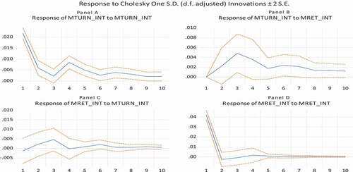 Figure 2. Impulse response functions for the VAR model estimated for the market of ETFs with international benchmarks