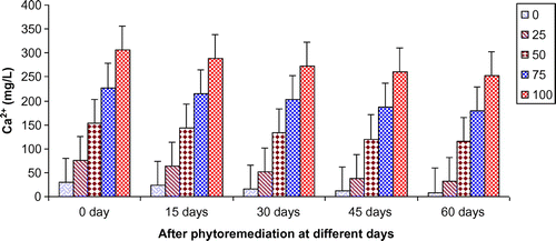 Figure 6. Change in Ca2+ of paper mill effluent after phytoremediation using T. natans at different days.