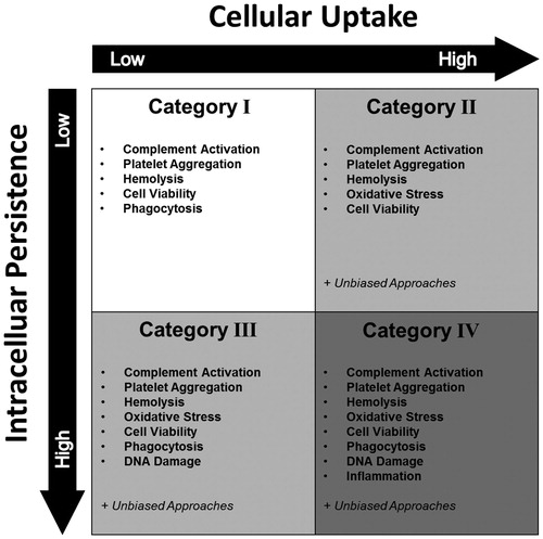 Figure 5. Recommended HES hazard assessments for iNP. Depending on the outcomes in tier 2, an iNP is proposed to pass a hazard assessment cascade individually tailored for one of the four risk categories. Increasing levels of uptake and persistence require more elaborate assay cascades. The eight assays include complement activation, platelet aggregation, hemolysis, oxidative stress, cell viability, phagocytosis, inflammation, and DNA damage.