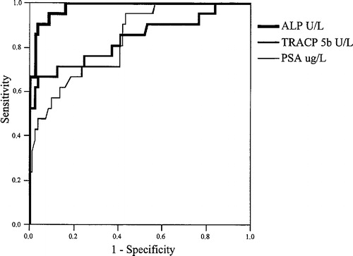 Figure 1.  ROC curves for ALP, TRACP 5b and PSA (n = 102).