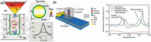 Figure 4. (a) Cross-sectional view, top-view and Purcell factor of metal-coated nanocylinder cavity, reprinted from ref [Citation42] with permission; (b) Schematic of nano-pillar LED on silicon substrate, calculated spontaneous emission power (coupled into the fundamental quasi-TE mode of the waveguide) as a function of the dipole wavelength, reprinted from ref [Citation8] with permission.