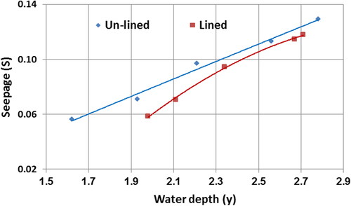 Figure 6. Relationship between water depth and seepage using the Davis formula.