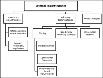 Figure 1. Types of external strategies used for conservation on private land.