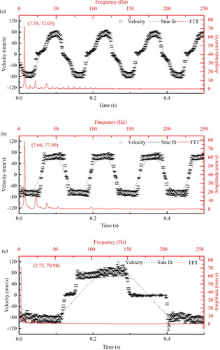 Figure 8. FFT analysis of bubble velocity (mm/s) versus time (s) and amplitude (mm/s) versus frequency (Hz) with 45 °C bulk temperature, and air as non-condensation gas. In brackets the frequency in Hz and the amplitude in mm/s is shown. (a)1,336.9 kW/m2; (b) 1,058.4 kW/m2; and (c) 835.6 kW/m2.