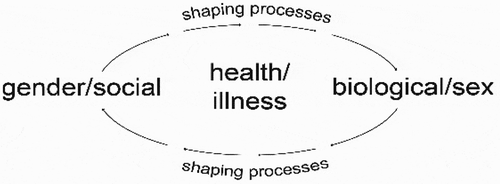 Figure 1. Shaping processes of the ‘gender-biology nexus’.
