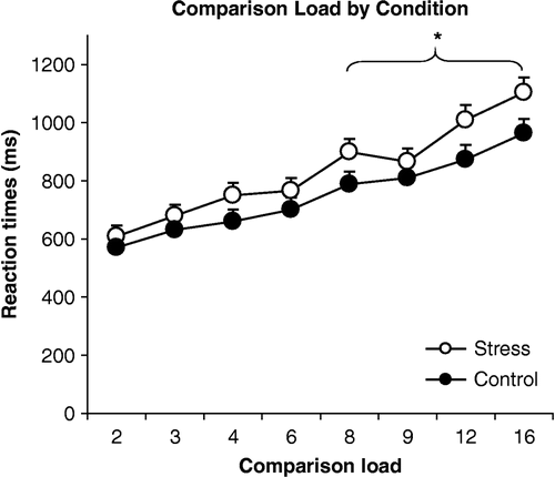 Figure 3 RTs (mean and SEM) of the two groups (stress and control, n = 19) in the WM task as a function of comparison load. At high comparison loads the stress group was significantly slower than the control group. Notice that the RTs at comparison load 9 are faster, similar to the data of Lupien et al. (Citation1999), which is probably because load 9 has fewer events, compared to other loads. * p < 0.05 (one-tailed).