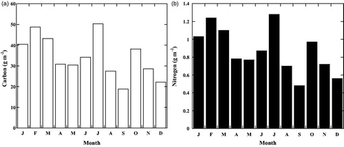 Figure 4. Accumulation of carbon and nitrogen in the Sundarbans mangrove forests during the study period.