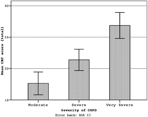 Figure 2.  The relationship between COPD severity and CAT scores.