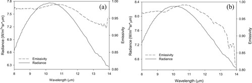 Figure 13. The spectral radiance and emissivity change of waterbody at thermal infrared regions (8–14μm) were observed by 102F in Lake Erhai on January 9 (a) and Lake Chenghai on March 8 (b) during the field experiments.