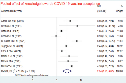 Figure 13. Forest plot of the effect of knowledge on the COVID-19 vaccine acceptance among patients with chronic diseases in Ethiopia.