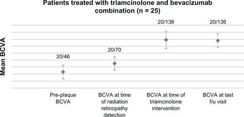 Figure 1 Mean best corrected visual acuity for patients receiving triamcinolone and bevacizumab combination treatment (n = 25) at the time of plaque brachytherapy treatment, time of detection of spectral domain optical coherence tomography macular edema, time at first intervention with triamcinolone, and at last follow-up visit.