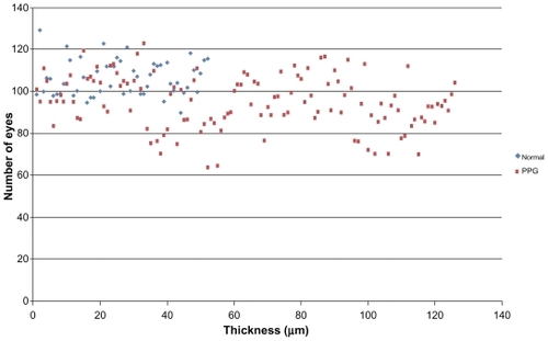 Figure 1 Distribution of RNFL average thickness values for patients in normal group and PPG group.Abbreviations: PPG, preperimetric glaucoma; RNFL, retinal nerve fiber layer.