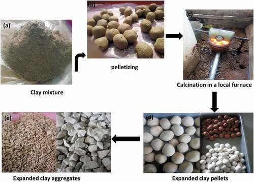 Figure 1. Flow Process of Expanded Clay Production: (a) clay-rice husk mixture, (b) pelletized adsorbent prior to drying and firing, (c) firing in a locally constructed furnace (d) ball-shaped ceramic granulate with porous core, (e) ECA was cracked to expose the surface with internal pores