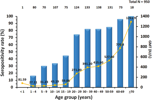 Figure 1. Seropositivity rates and geometric mean titer (GMT) of anti-varicella zoster virus (anti-VZV) IgG in individuals across different age groups residing in Chonburi Province, Thailand (2022–2023).