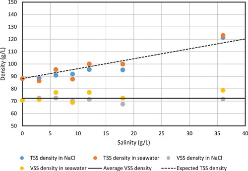 Figure 3. Granule biomass density as gTSS/L and gVSS/L as function of the NaCl concentration. The TSS-density increases with salinity, while the VSS-density stays in the same range, indicating that the granule volume is not affected by the salinity. The solid line indicates the average VSS-density of all measurements shown in this graph. The dashed line indicates the expected TSS-density if 80% of the granule volume is occupied by saline liquid.