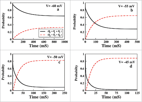 Figure 3. Choice of voltage range. In (A to D) The collective probability of the resting states(see text) and the inactive states have been plotted for voltage −60, −55, −50 and −45 mV, respectively.