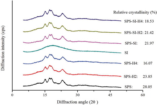 Figure 7. X-ray diffraction patterns of SPS and dry-heat-treated SPS with and without SI.Figura 7. Patrones de difracción de rayos X de SPS y SPS tratado con calor seco, con y sin SI