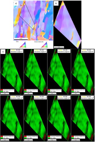 Figure 9. EBSD orientation map of 12% Cr steel at the compression deformation of 6%. (a) IPF, (b) Enlarged local image of region b in a, (c) Phase images with the deviation angle of the KS orientation relationship.