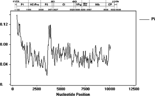 Fig. 1. Pi values of the 57 Soybean mosaic virus (SMV) strains and isolates.