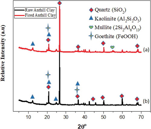 Figure 4. XRD patterns of (a) raw red anthill clay and (b) fired red anthill clay.