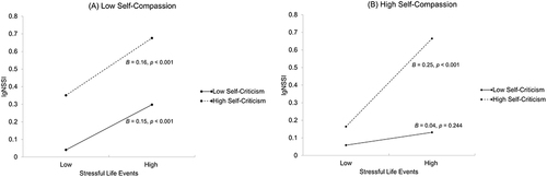 Figure 1 (A) The interaction effect of self-criticism and stressful life events at lower levels of self-compassion. (B) The interaction effect of self-criticism and stressful life events at higher levels of self-compassion.