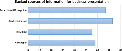 Figure 3. Ranked sources of information for business presentation.