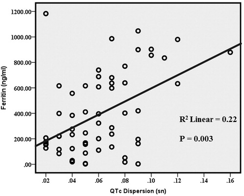 Figure 1. Correlation between QTc dispersion and ferritin levels in CAPD patients.