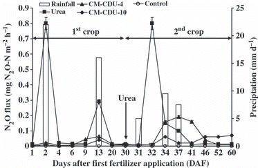 Figure 1 Daily rainfall and the N2O flux emitted for the different nitrogen fertilizer types. Vertical bars indicate the standard deviation.