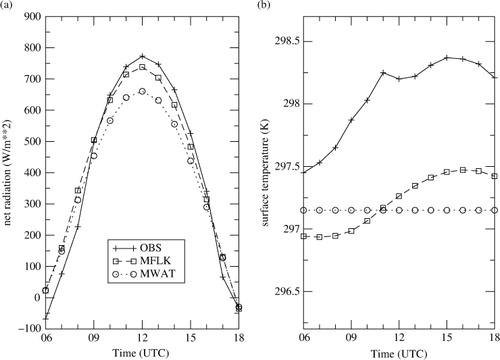 Fig. 13 Net radiation (a) and surface temperature (b) observed (solid line with crosses), modelled by MFLK (dashed line with squares) and by MWAT (dotted line with circles), for IOP2.